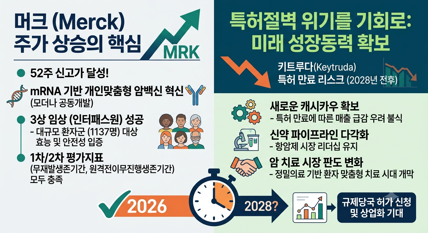 머크주가 (암백신, 키트루다, 3상성공)
