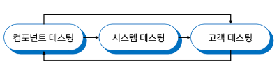 테스팅 단계