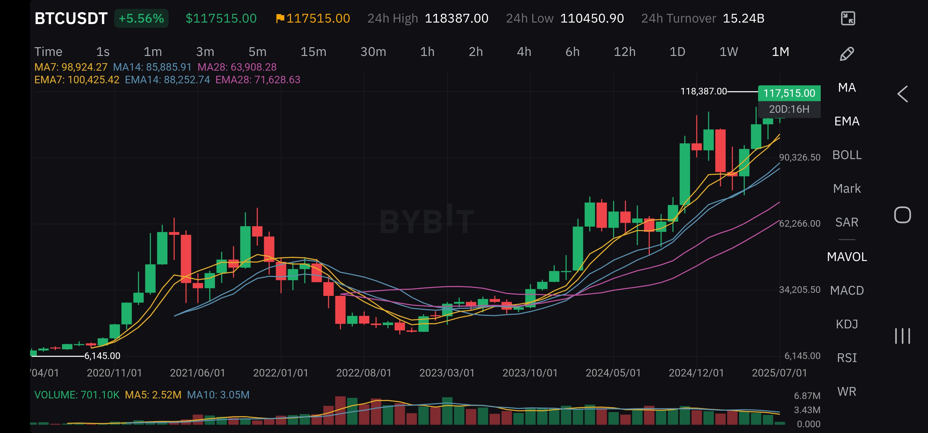 바이비트 비트코인 차트