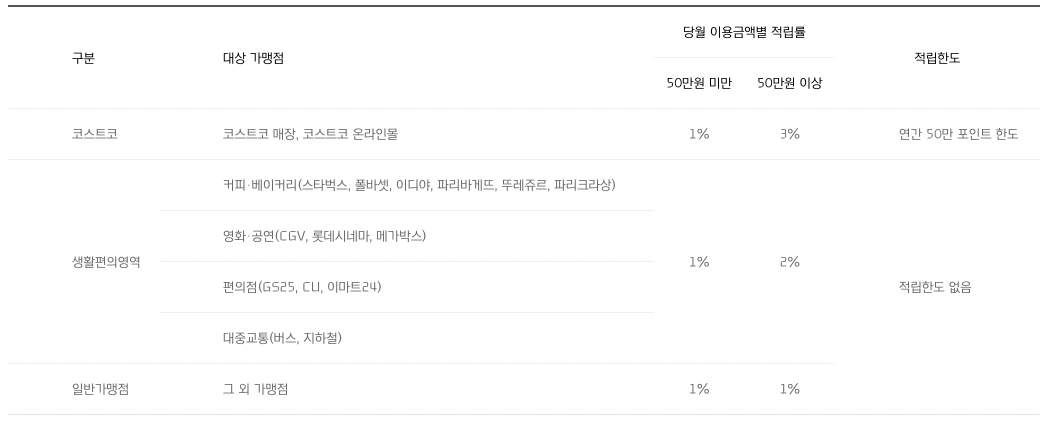 코스트코-현대카드-혜택과-가맹점-및-적립률-정리표