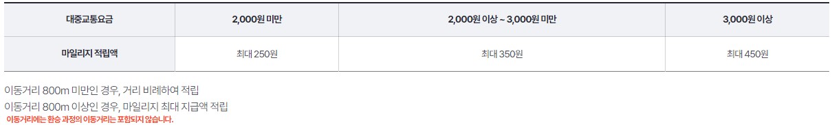 알뜰교통카드 마일리지 적립액