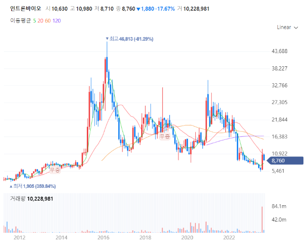 대체육관련주대장주수혜주TOP5_인트론바이오
