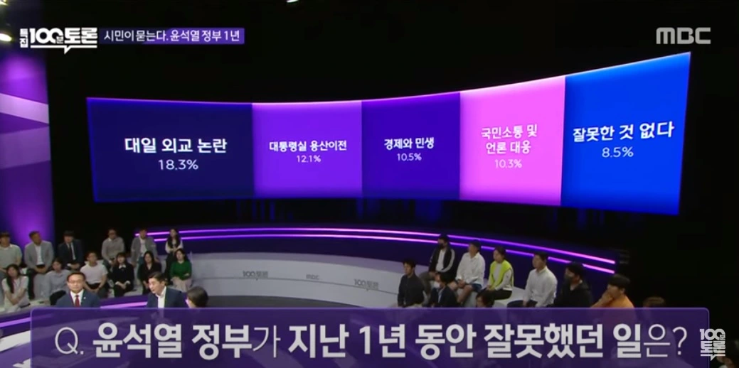 백분토론-윤석열정부-1년-잘못한일-설문조사-결과