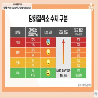 당화혈색소 정상치_10
