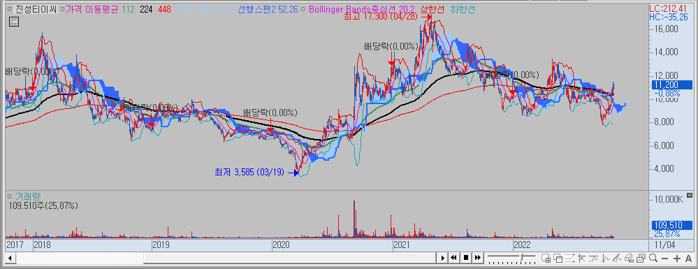 진성티이씨 차트
