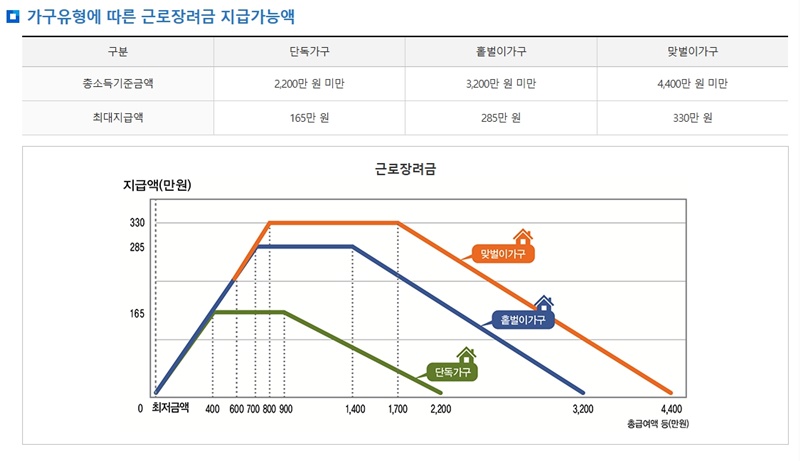 근로장려금 관련 사진