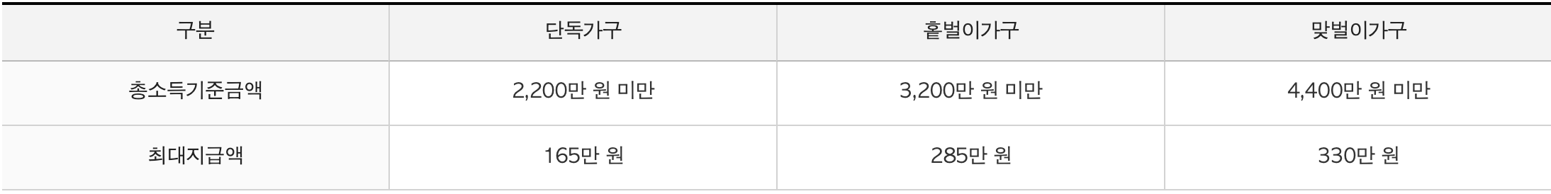 근로장려금 정기 신청 자격