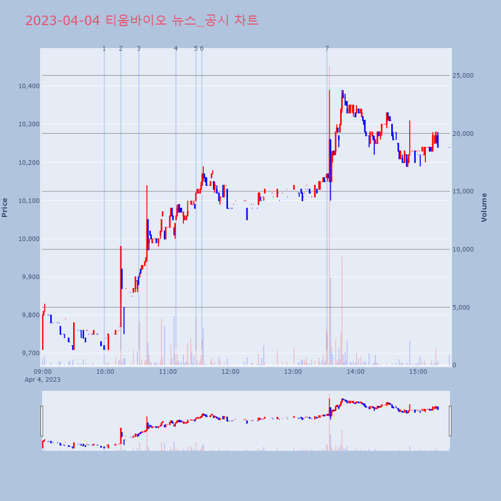 티움바이오_뉴스공시차트