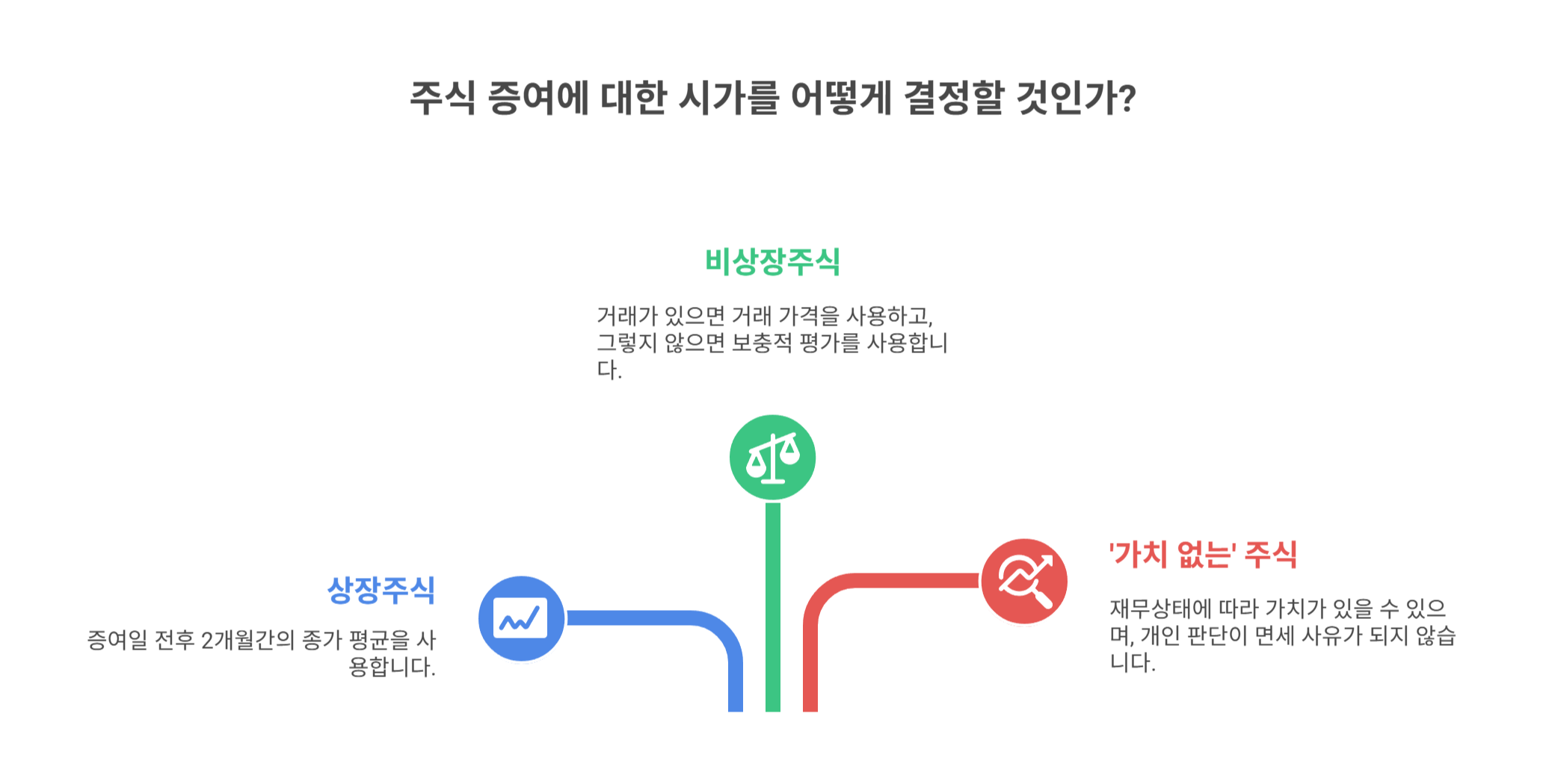 증여세 과세 기준과 시가 산정 방법