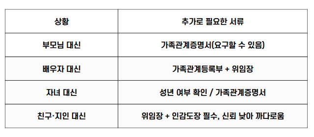 인감증명서 상황별 대리발급 서류 정리 표