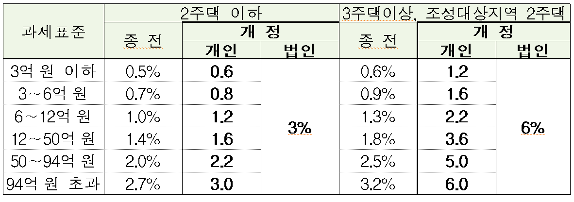 종합부동산세-주택분-세율-조정-세청