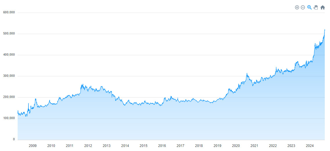 금 시세 변화 그래프