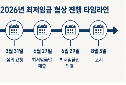 최저임금 2026년