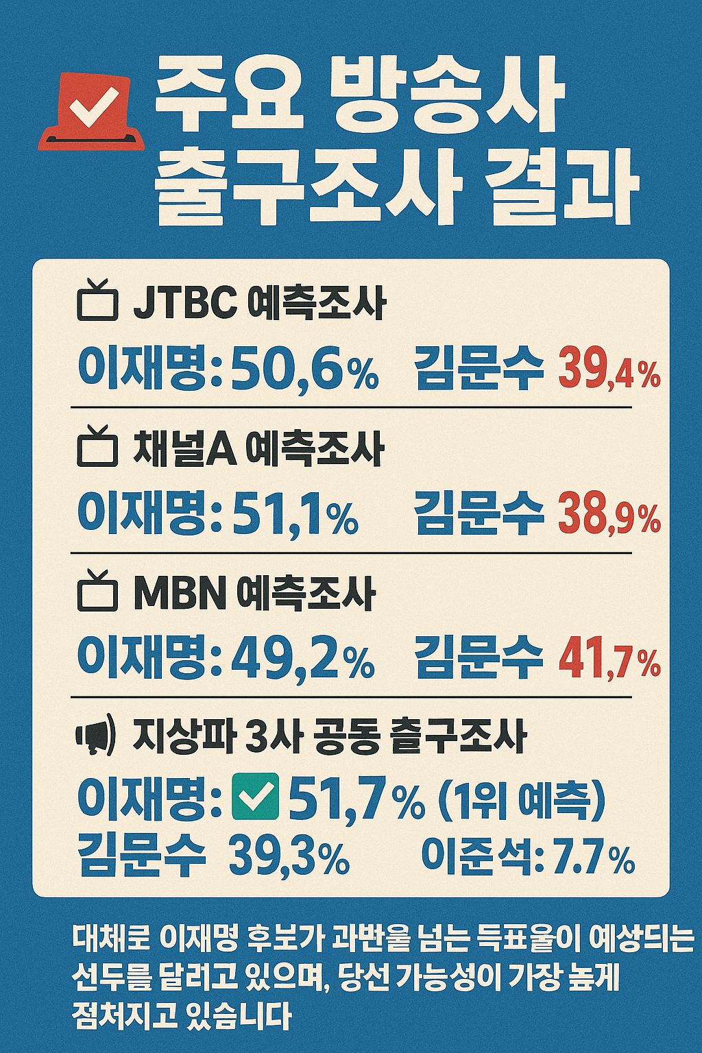 6·3 대통령 선거 출구조사 결과! 이재명 후보, 4개 방송사 과반 득표 예측