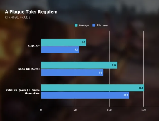 RTX 4090을 사용한 전염병 이야기 레퀴엠의 DLSS 3 성능.