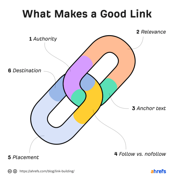 3. 무엇이 좋은 링크를 만들까 이미지