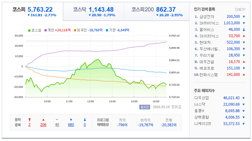 2026-03-19, 한국 장 마감 증시현황 [이미지=네이버 Pay 증권 제공]