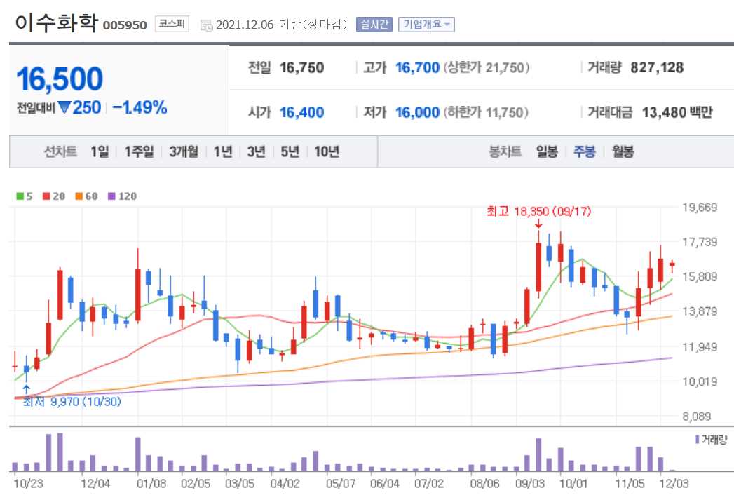 화이자 관련 주식 정리