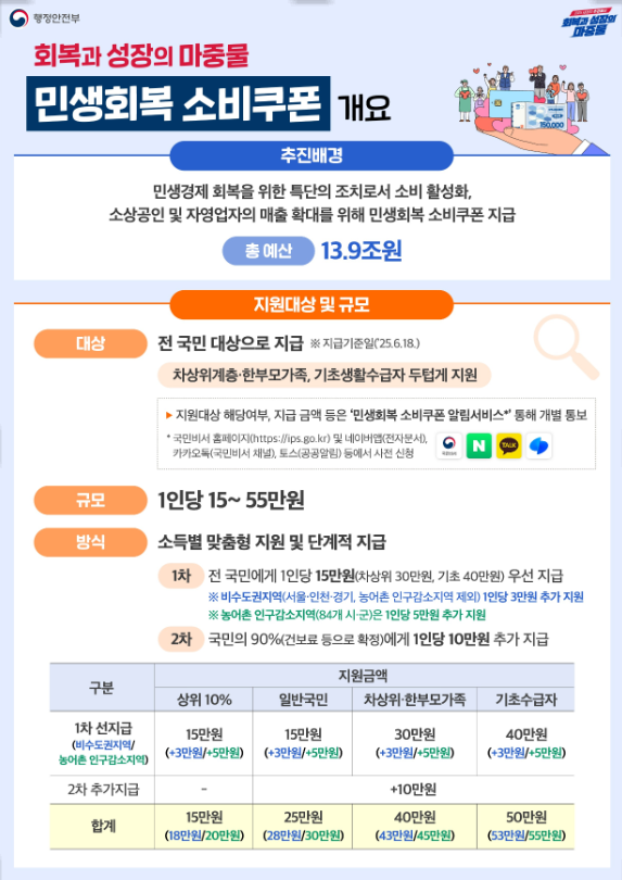 민생회복 소비쿠폰 관련 사진