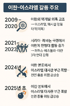 이란-이스라엘-전쟁