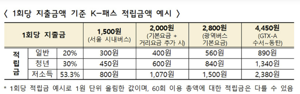 K패스신청
