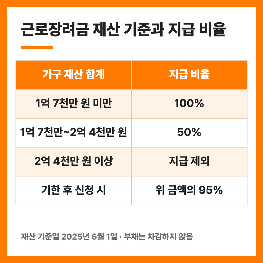 근로장려금 기한 후 신청 12월 1일 마감 대상 금액 방법 총정리