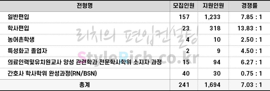 2022학년도 삼육대 편입 전형별 경쟁률