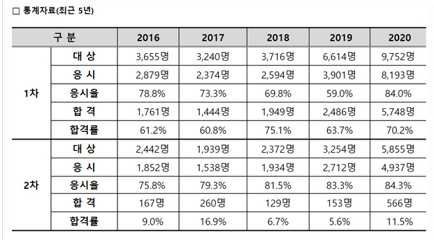 손해평가사_최근5년합격률표