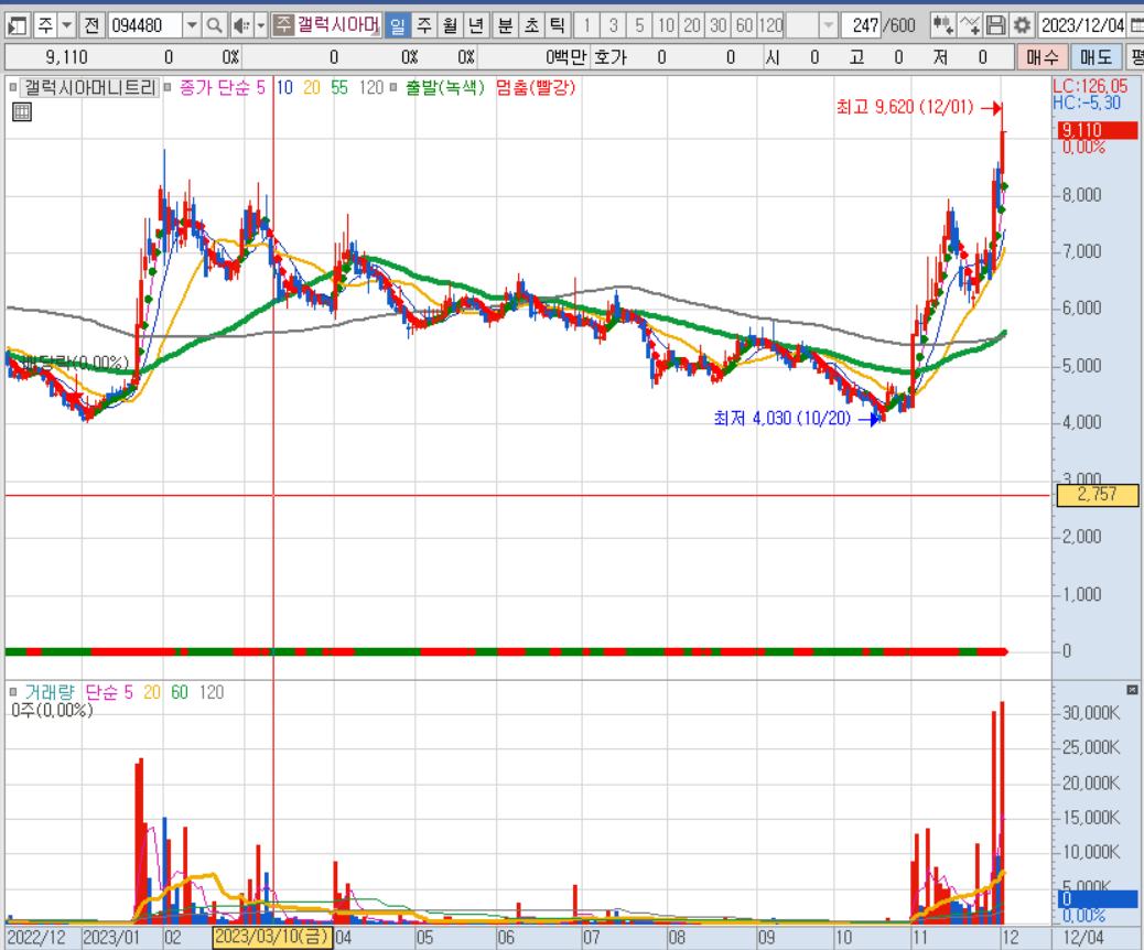 갤럭시아머니트리, 토큰증권에 거는 투자의 기대감, 일봉차트