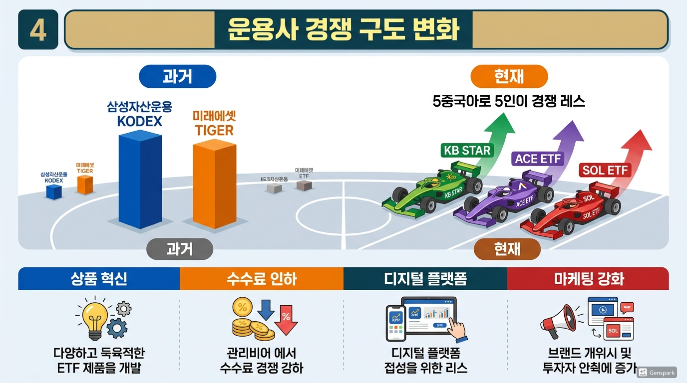 운용사 경쟁 구도 변화