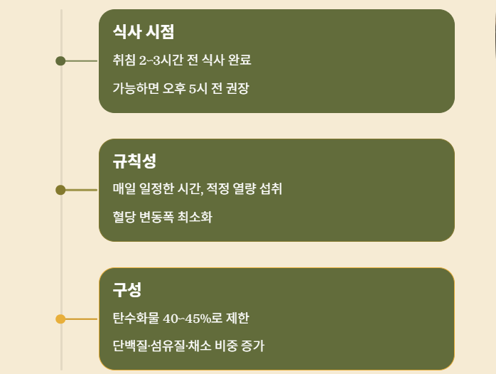 아침 혈당 관리, 저녁식사가 답이다