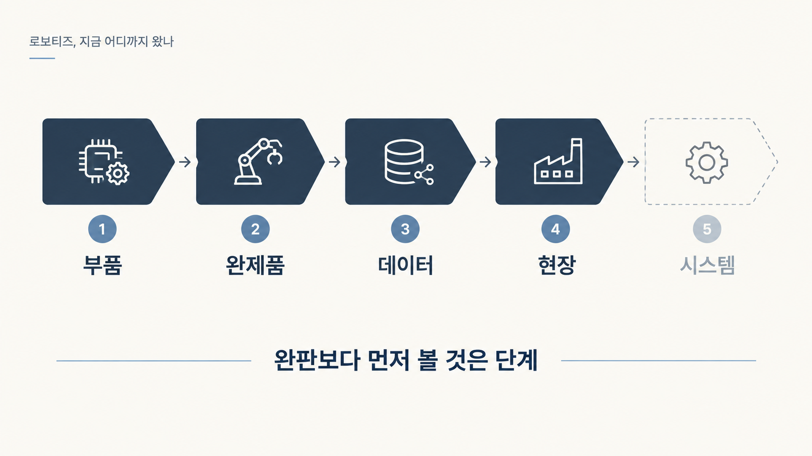로보티즈의 부품, 완제품, 데이터, 현장, 시스템 5단계 중 시스템 단계만 비어 있는 것을 보여주는 흐름형 이미지