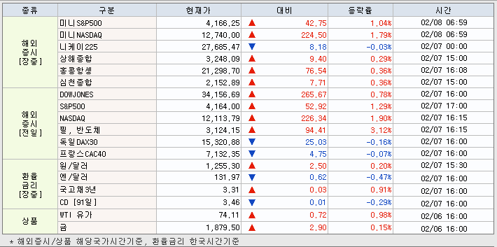 2.8 해외증시 동향