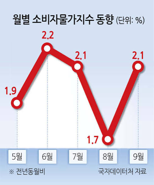 9월 물가 2.9% 상승