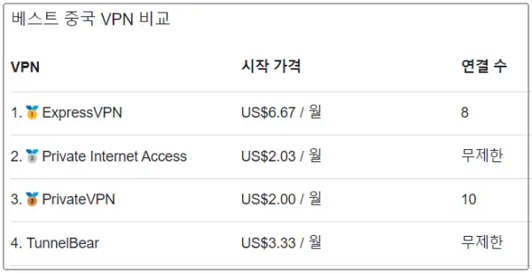 포털-플렛폼에서-조사한-중국-vpn-베스트-순위