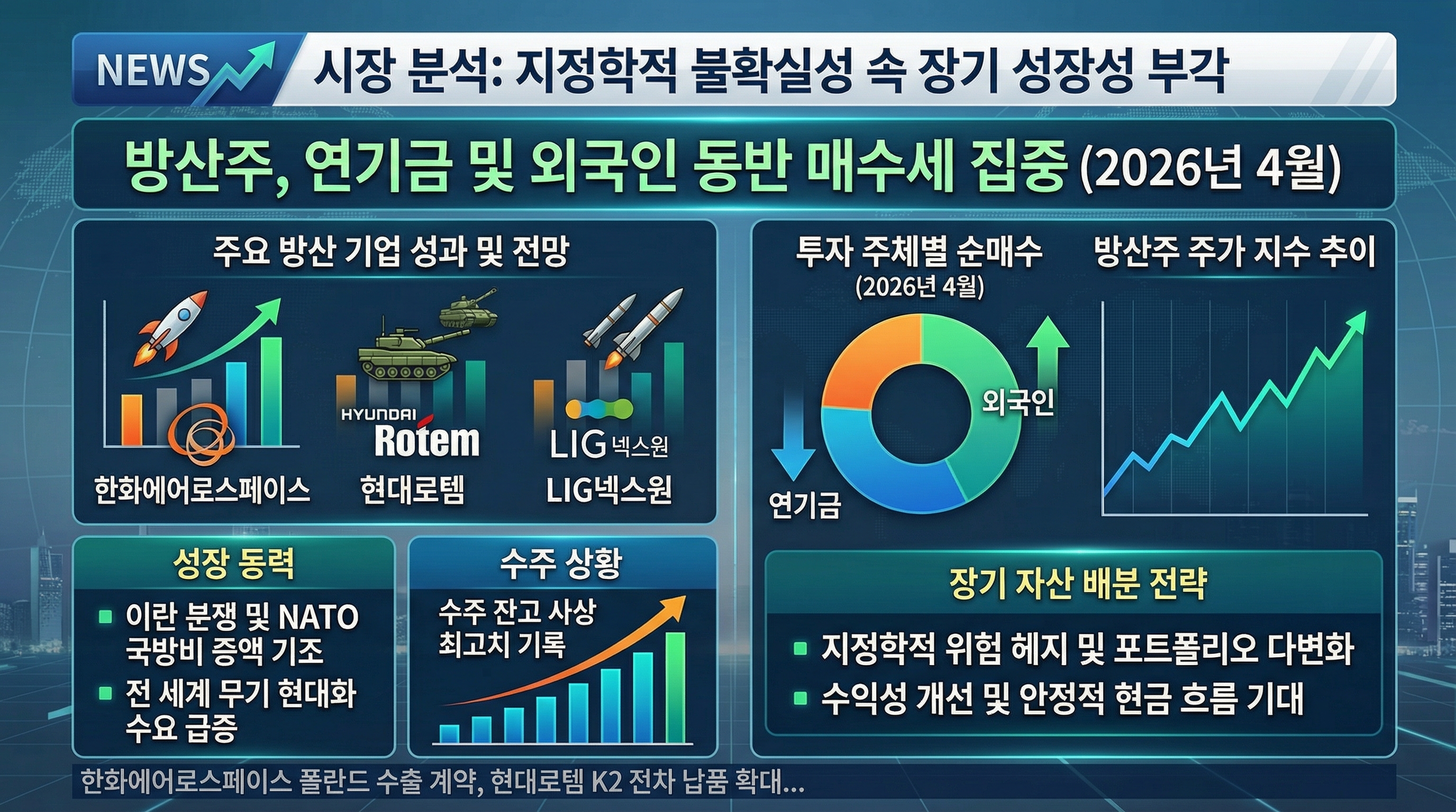 방산주 연기금 외국인 동시 매수 한화에어로스페이스 현대로템 LIG넥스원 장기 자산배분 이란 전쟁 NATO 국방비 수주 잔고 사상 최대 2026년 4월