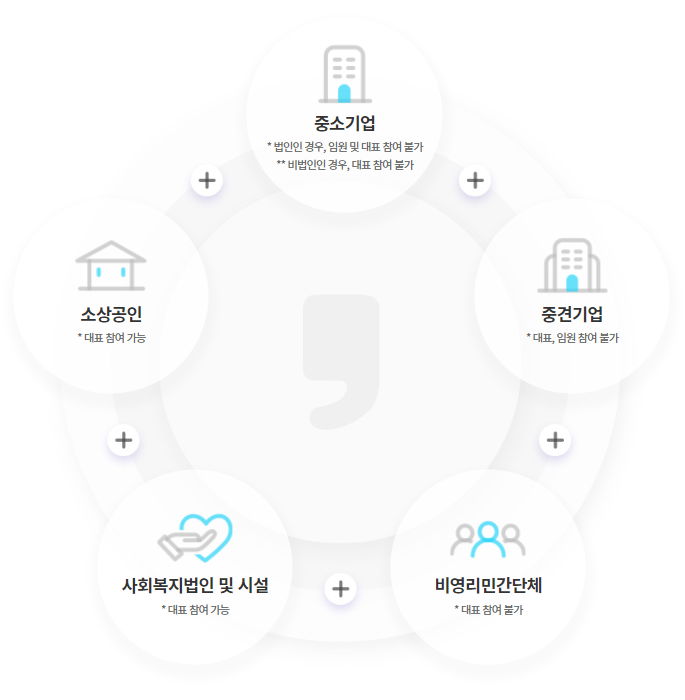 근로자 휴가지원 사업