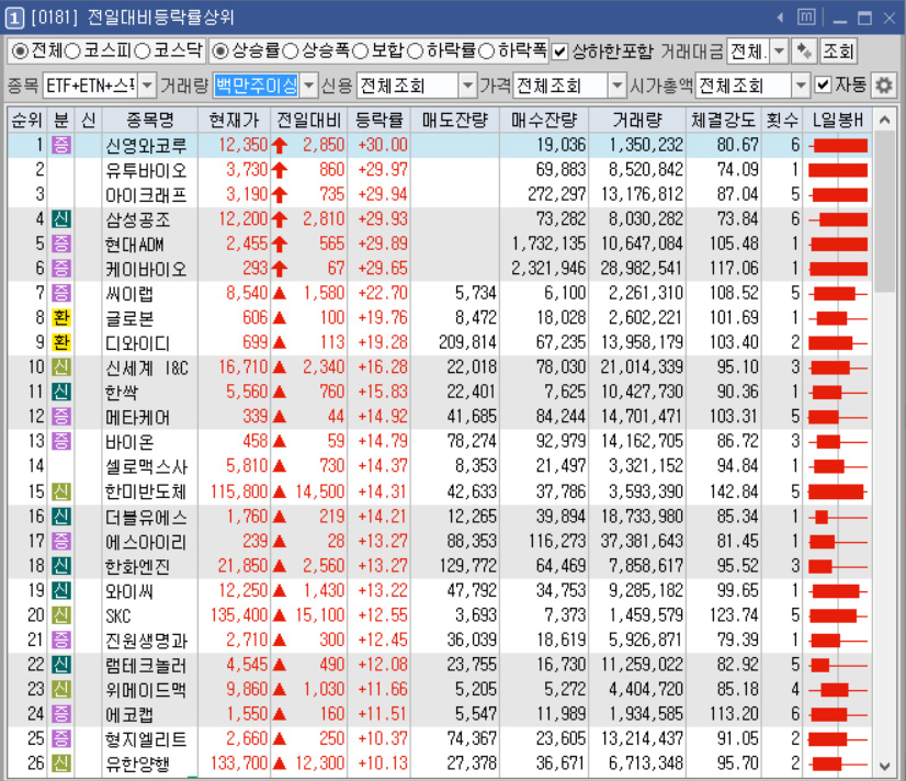 전일대비등락률 상위