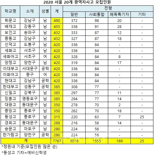 서울 광역 자사고 학교 순위 학비 차이 표_3