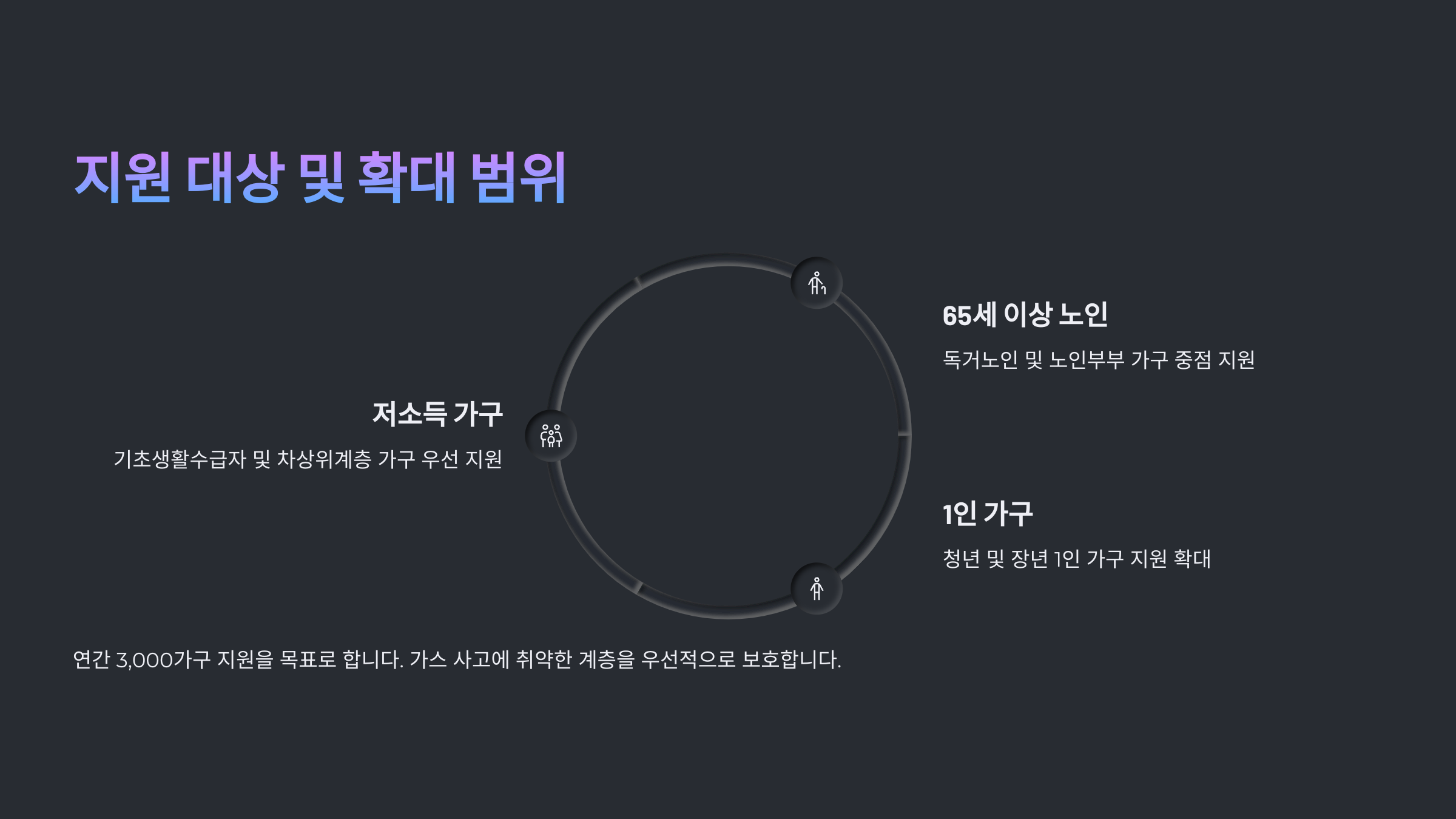 지원 대상 및 확대 범위