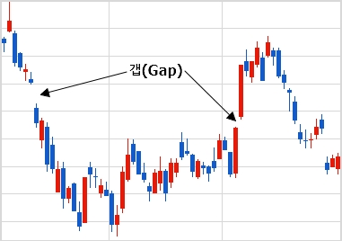 주식 갭(Gap) 예시 (대표적인 상승갭과 하락갭 표시)