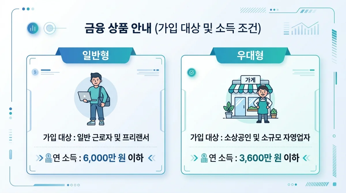 청년 미래 적금의 일반형과 우대형 소득 기준 및 소상공인 가입 자격을 시각화한 인포그래픽