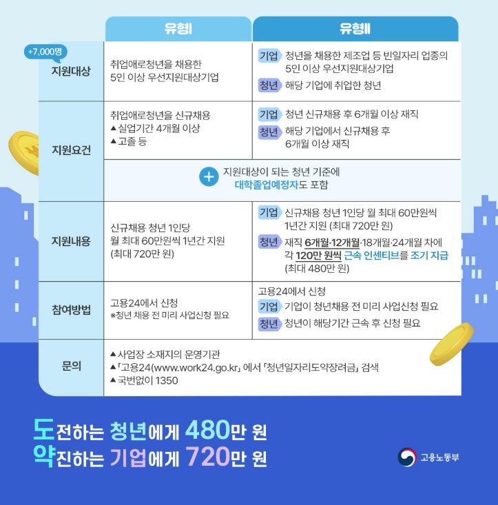 청년근속 인센티브 지원금액