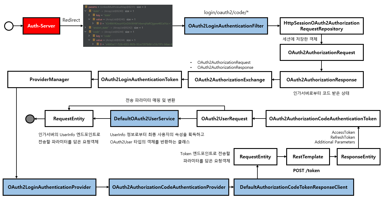 <사용자 로그인 후 <code>Access Token</code>을 발급 받는 <code>Flow</code>>