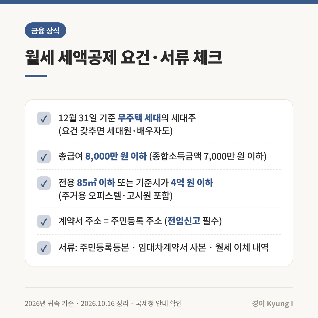 월세 세액공제 요건&middot;서류 체크리스트: 12월 31일 기준 무주택 세대주, 총급여 8,000만 원 이하, 전용 85㎡ 이하 또는 기준시가 4억 원 이하, 전입신고, 주민등록등본&middot;임대차계약서 사본&middot;이체 내역