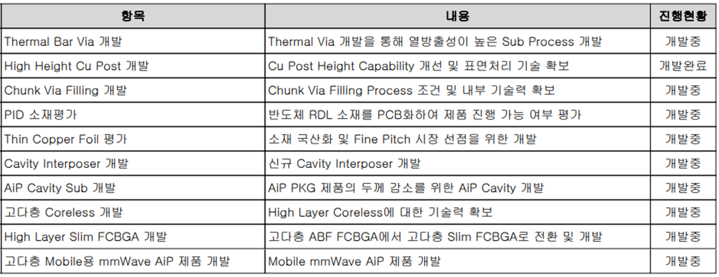 심텍 - 연구 개발 현황