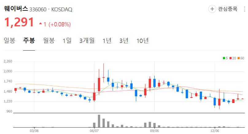웨이버스-주가-주봉