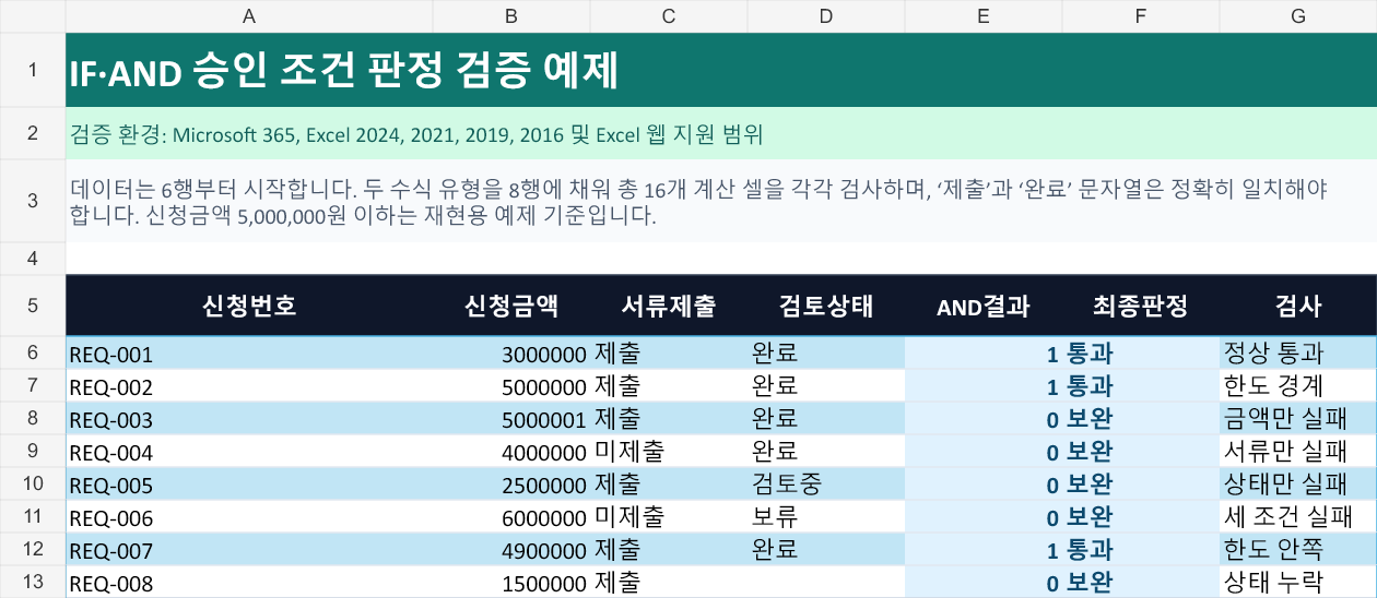 승인조건 시트의 8개 신청 행에서 신청금액·서류제출·검토상태와 AND결과·최종판정이 나란히 표시된 검증 화면