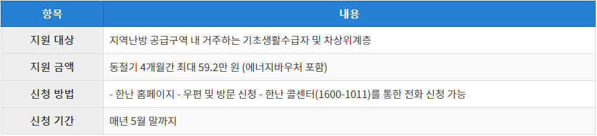 지역난방 특별요금 지원 내용