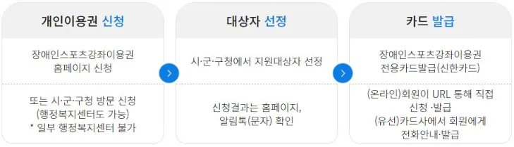 장애인 스포츠 강좌 이용권 신청 절차